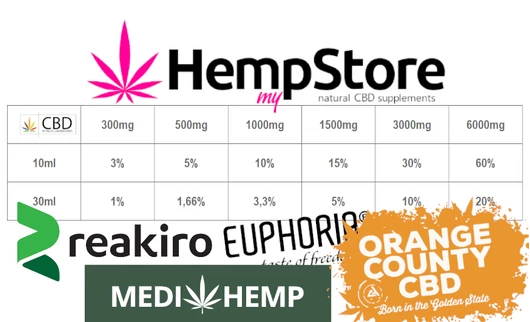 Milyen a CBD olaj erőssége? - CBD Kalkulátor 2022